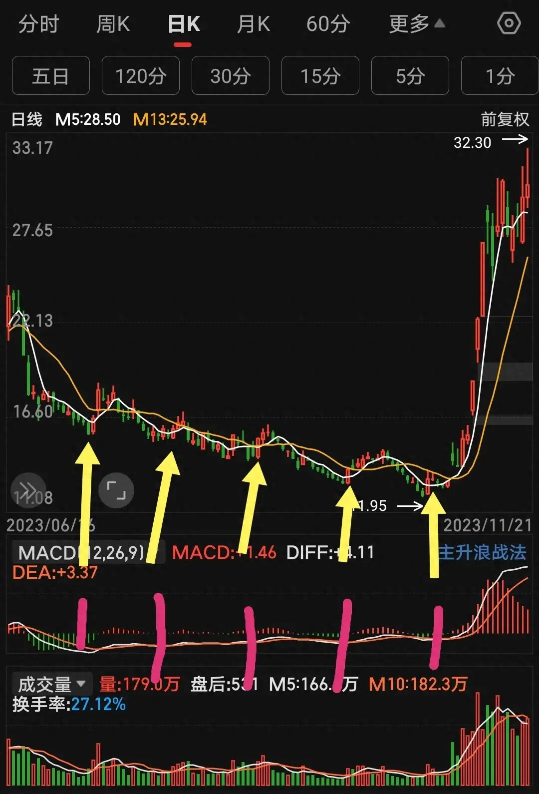 均线教主炒短线只需要记住一个要点就好！