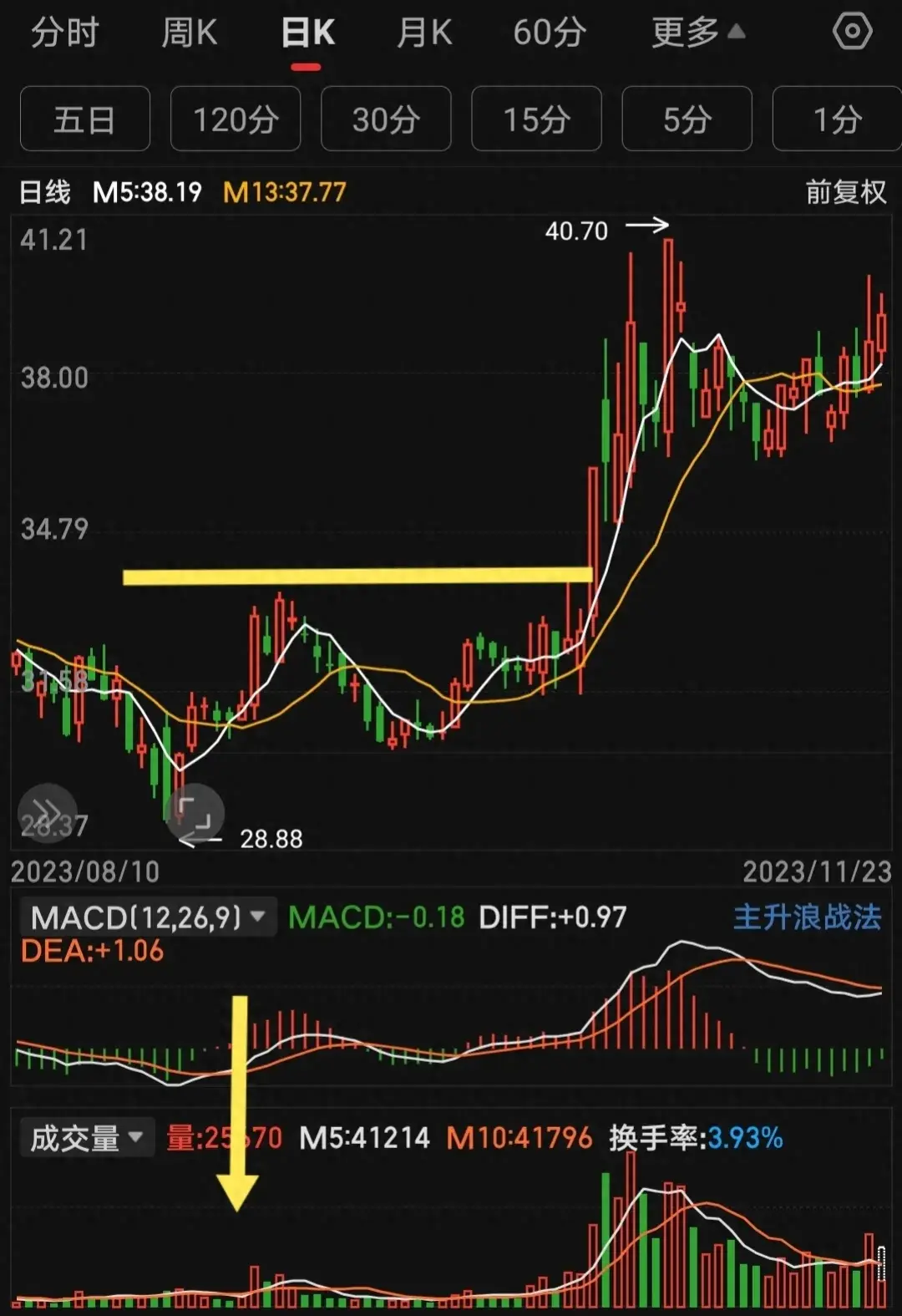 均线教主选股三倍量牛股翻倍走