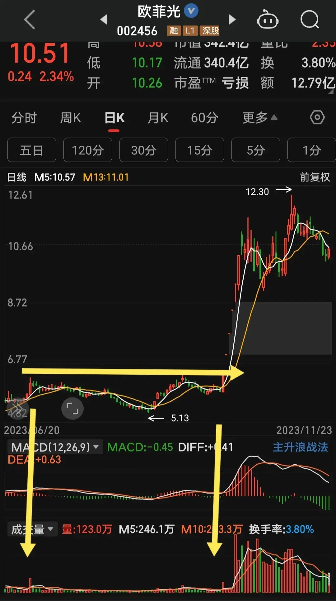 均线教主选股三倍量牛股翻倍走