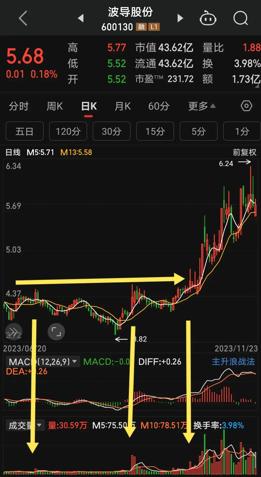 均线教主选股三倍量牛股翻倍走