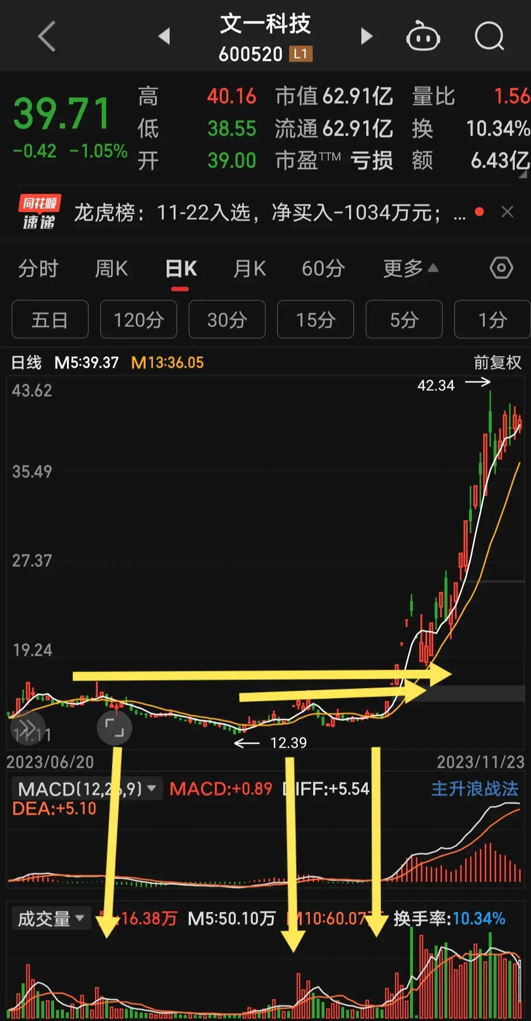 均线教主选股三倍量牛股翻倍走