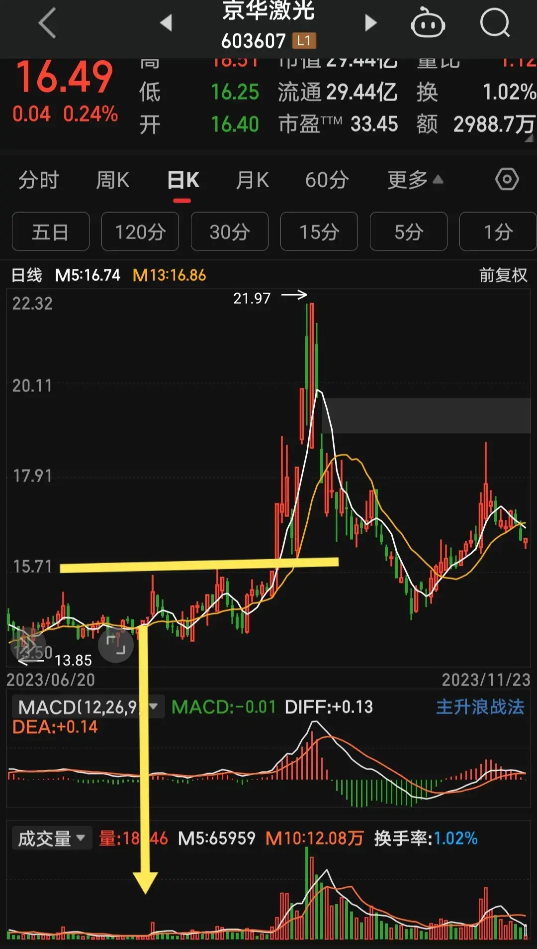 均线教主选股三倍量牛股翻倍走