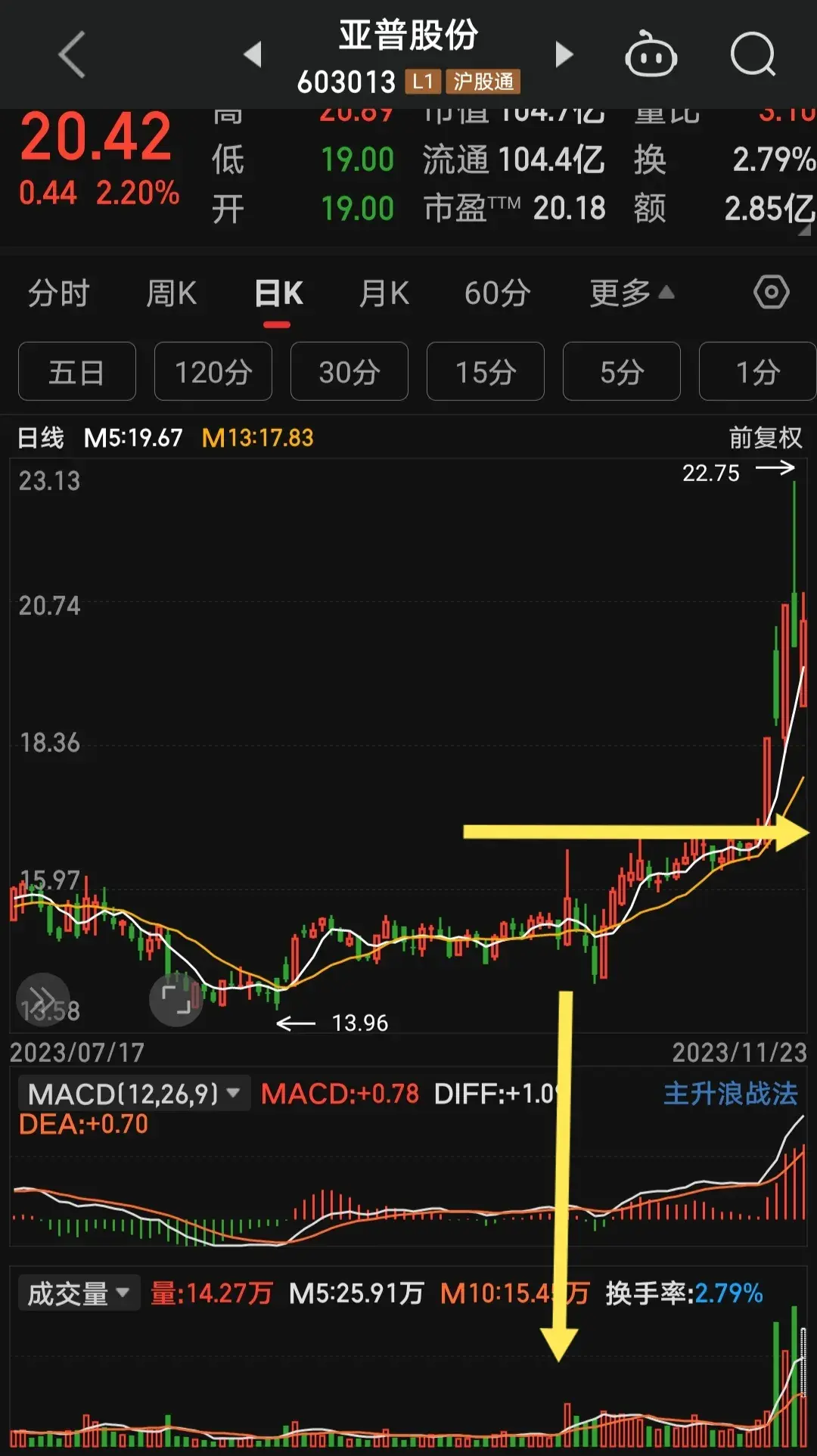 均线教主选股三倍量牛股翻倍走