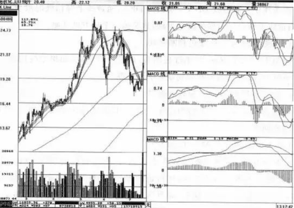 终于有人把MACD说透彻了死啃红柱绿柱远比金叉死叉准确