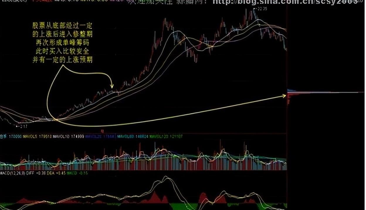 找主力的最好方式盯紧筹码分布看懂还可以规避主力陷阱