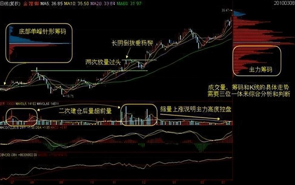 找主力的最好方式盯紧筹码分布看懂还可以规避主力陷阱
