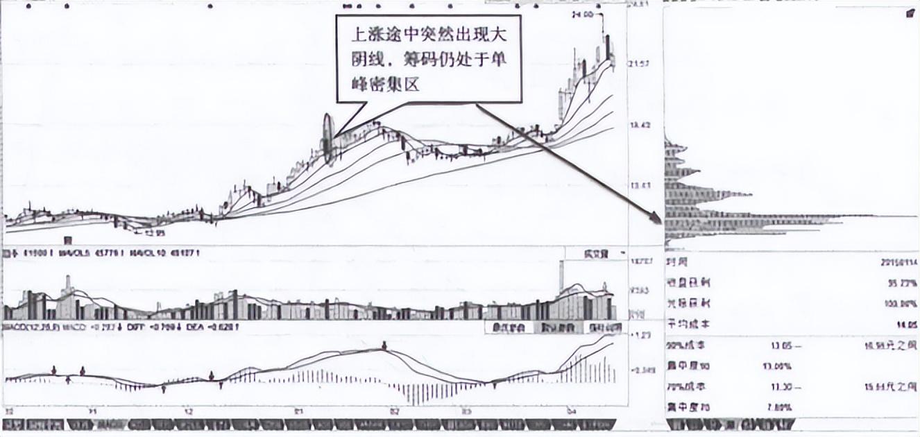 找主力的最好方式盯紧筹码分布看懂还可以规避主力陷阱