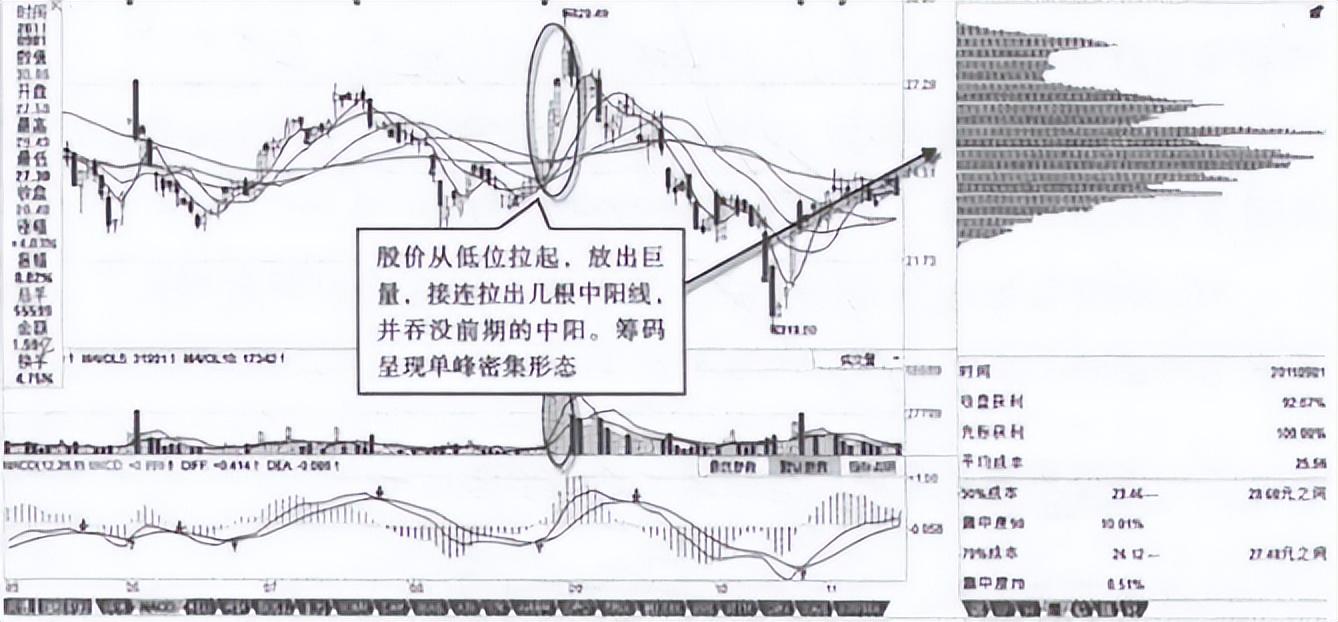 找主力的最好方式盯紧筹码分布看懂还可以规避主力陷阱