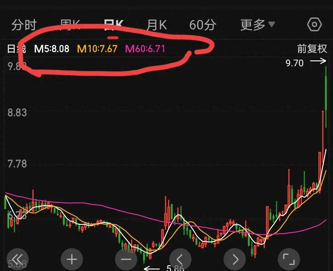 均线教主1560均线战法的详解