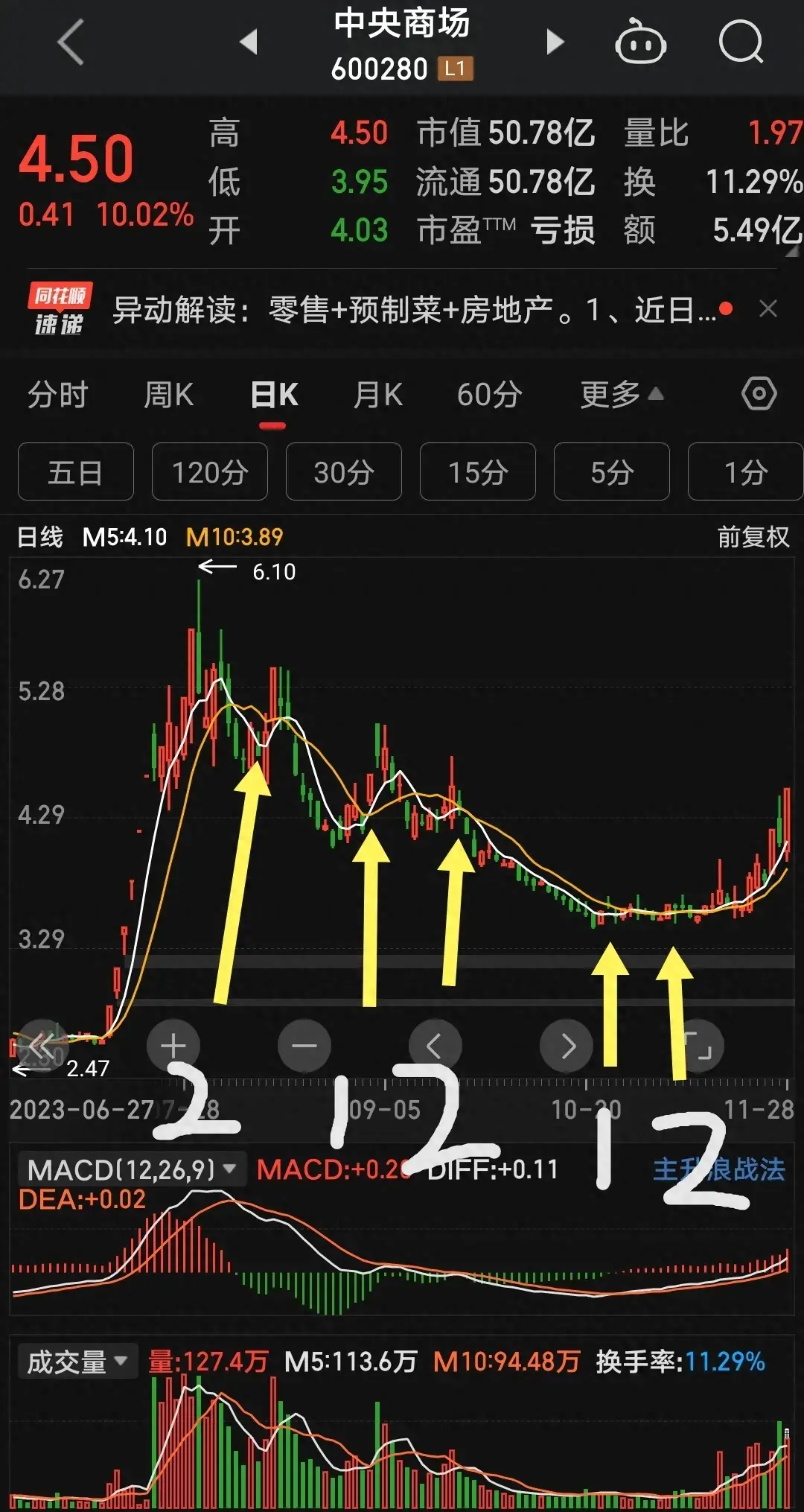 双均线倍量过前高寻找主力进场的踪迹！