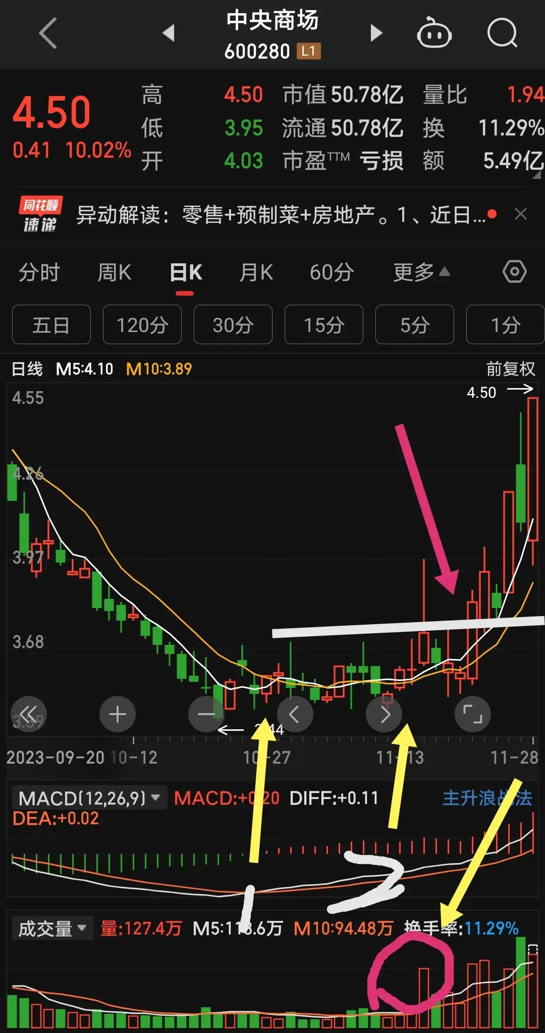 双均线倍量过前高寻找主力进场的踪迹！