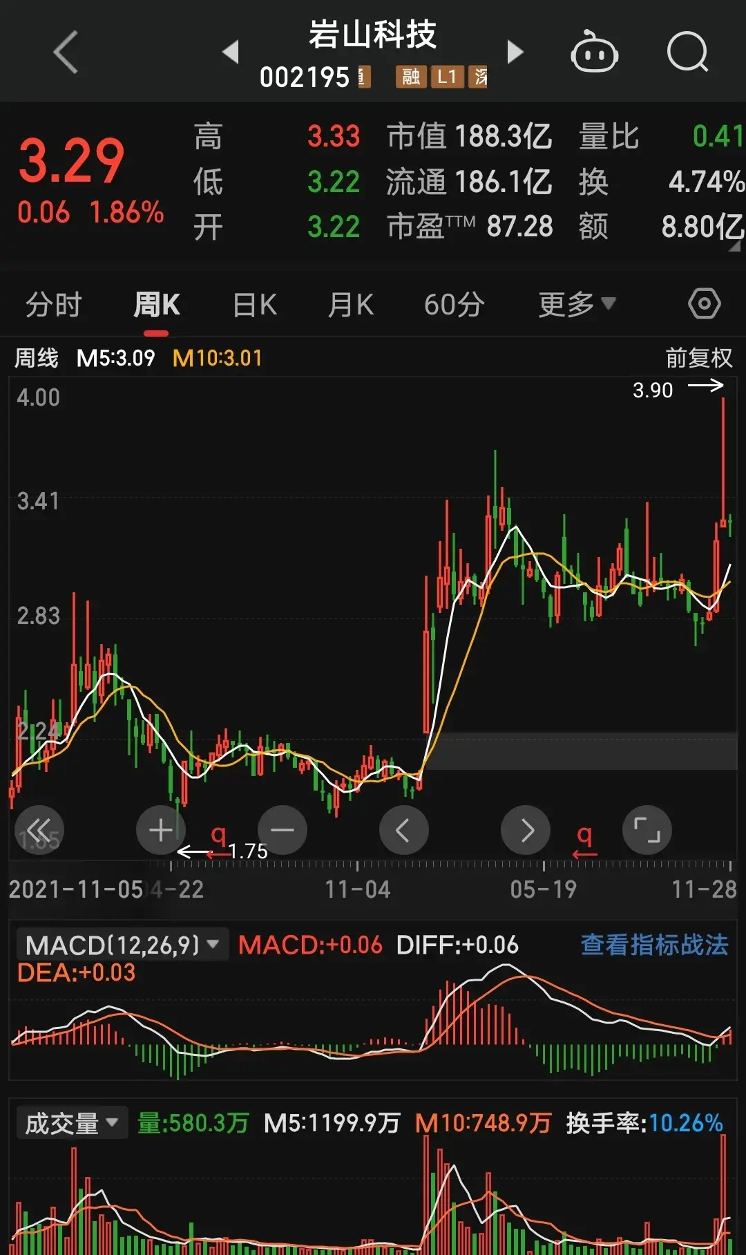 炒股不要只盯着日线月线同样很重要！