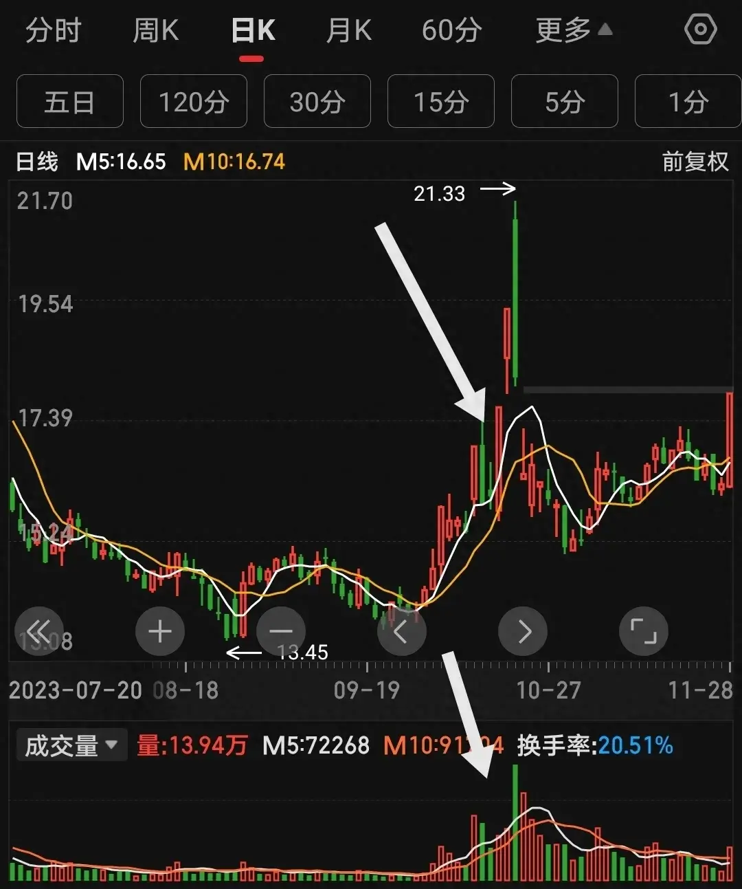 终于又找到一个打板的新方法涨停过倍阴
