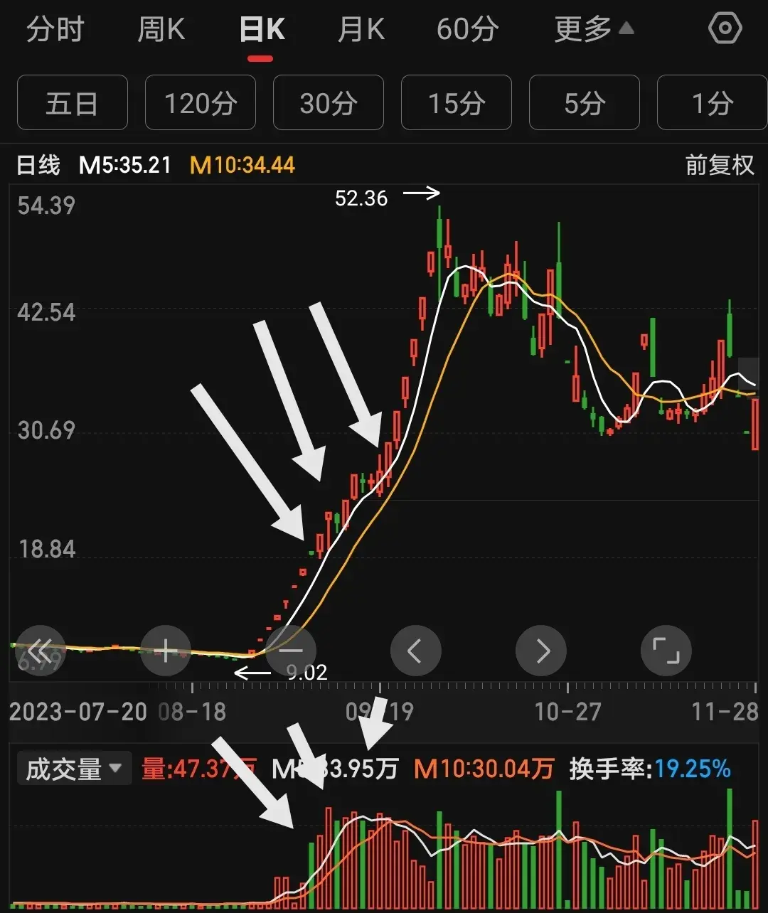 终于又找到一个打板的新方法涨停过倍阴