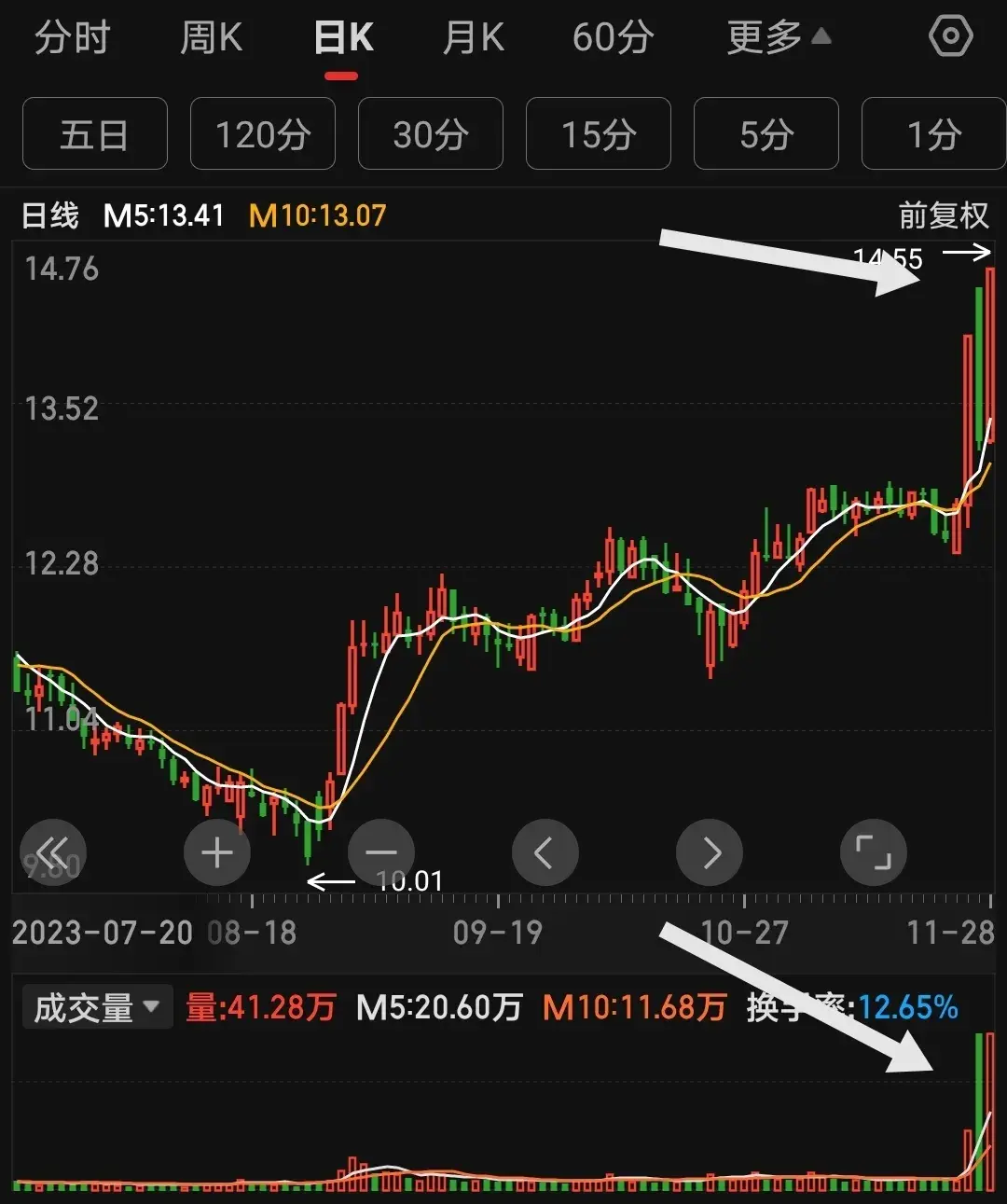 终于又找到一个打板的新方法涨停过倍阴