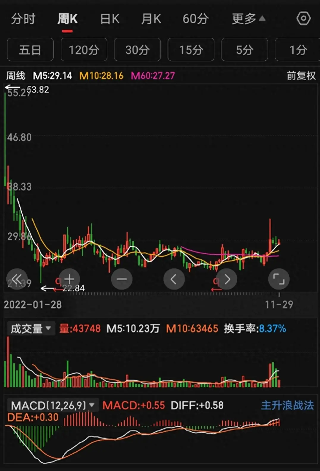 本来是赚的结果没走收盘反而亏了！