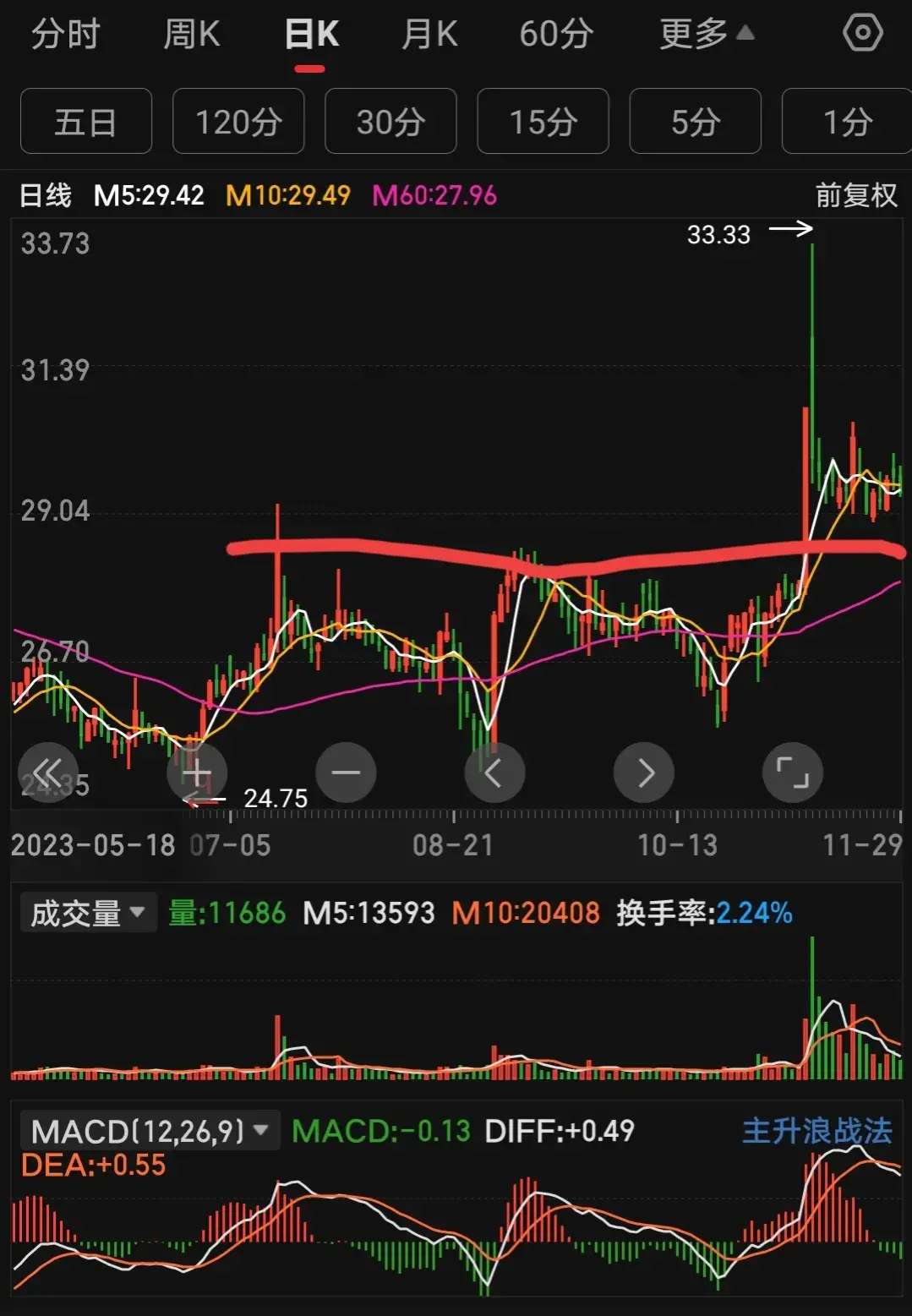 本来是赚的结果没走收盘反而亏了！