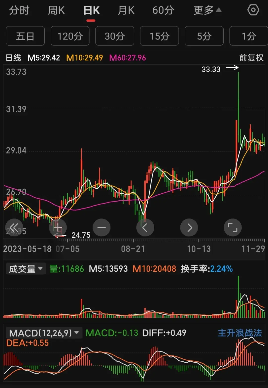 本来是赚的结果没走收盘反而亏了！