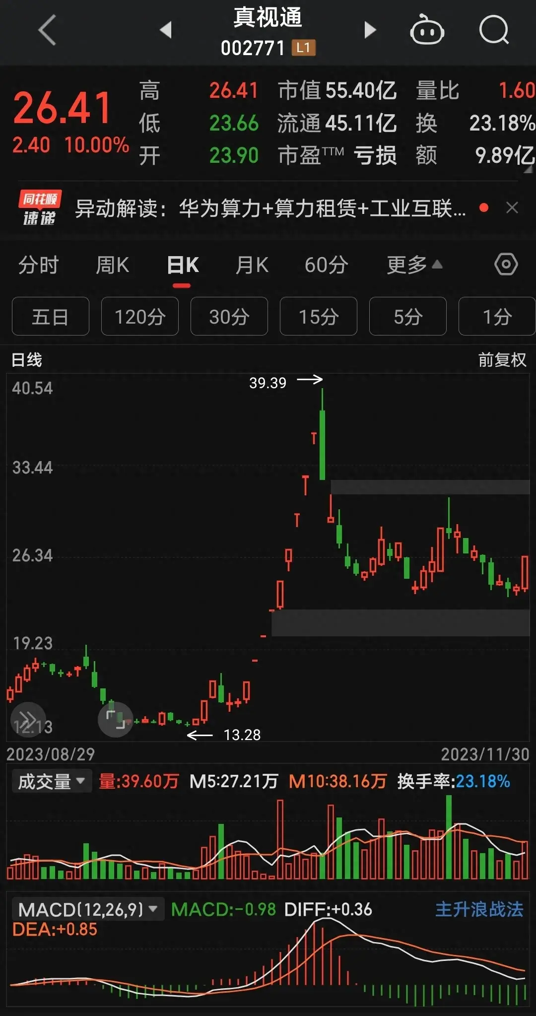 涨停盖巨阴复盘真视通！
