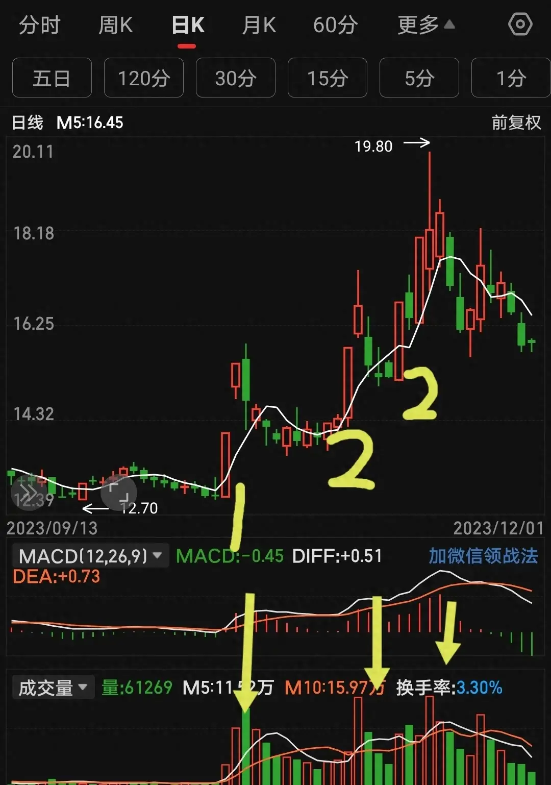 如何运用五日均线来抓强势股？我是这样做的
