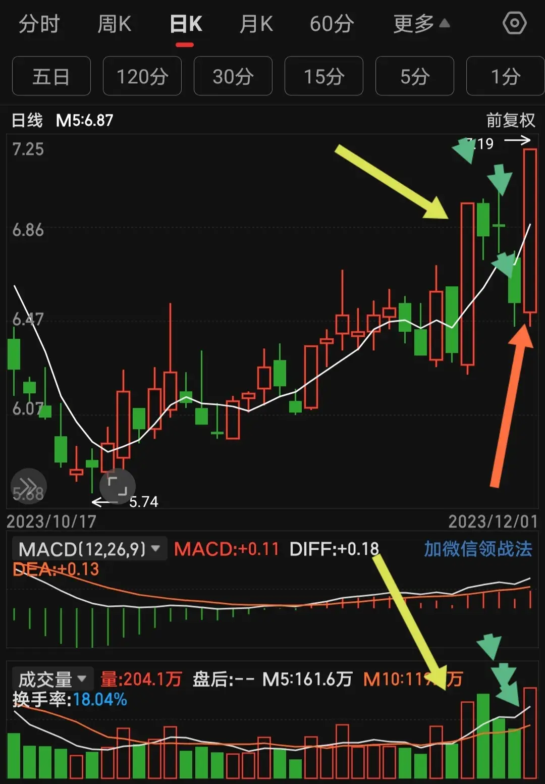 如何运用五日均线来抓强势股？我是这样做的