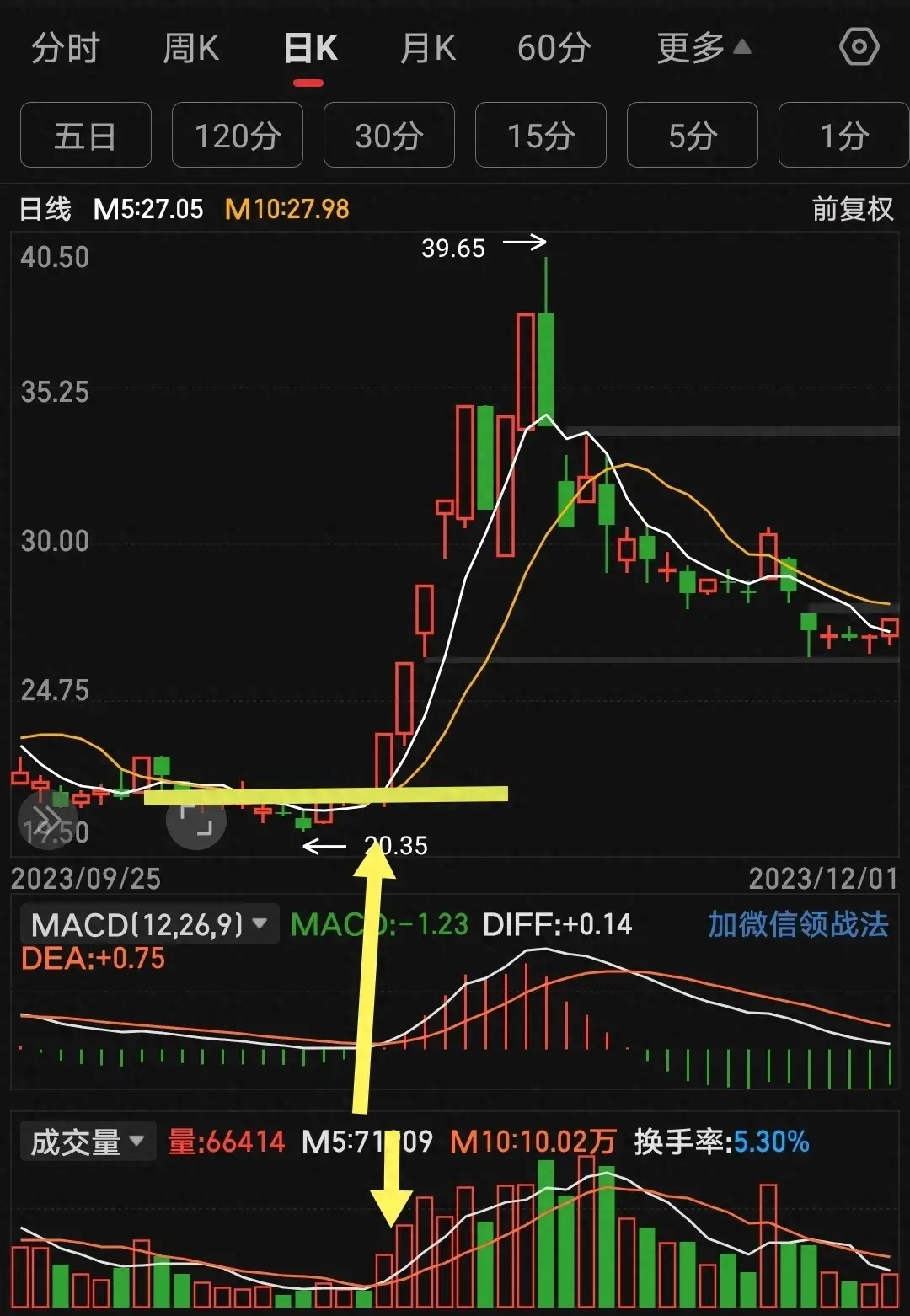 5日均线与10日均线的特殊用法！目前极少人知道