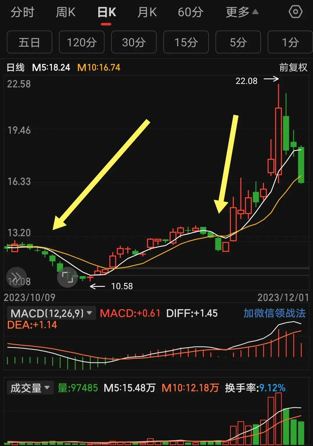5日均线与10日均线的特殊用法！目前极少人知道