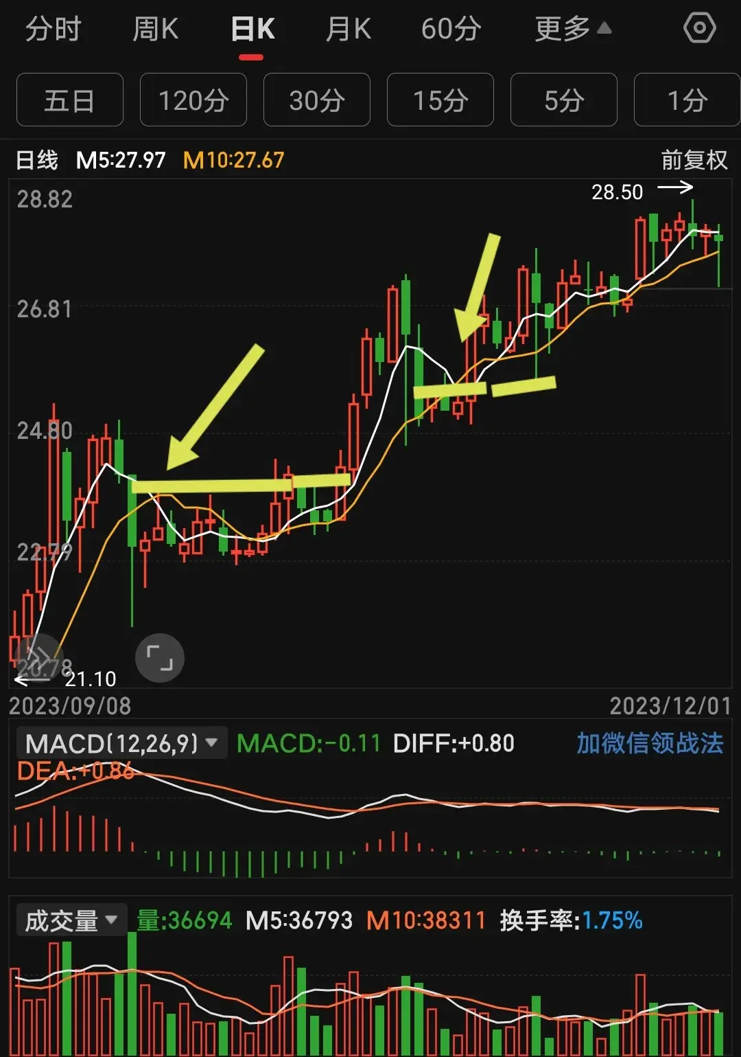 5日均线与10日均线的特殊用法！目前极少人知道