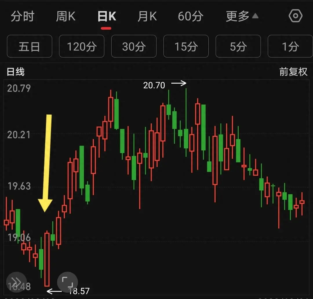 短线交易绝招在阴线中去寻找机会