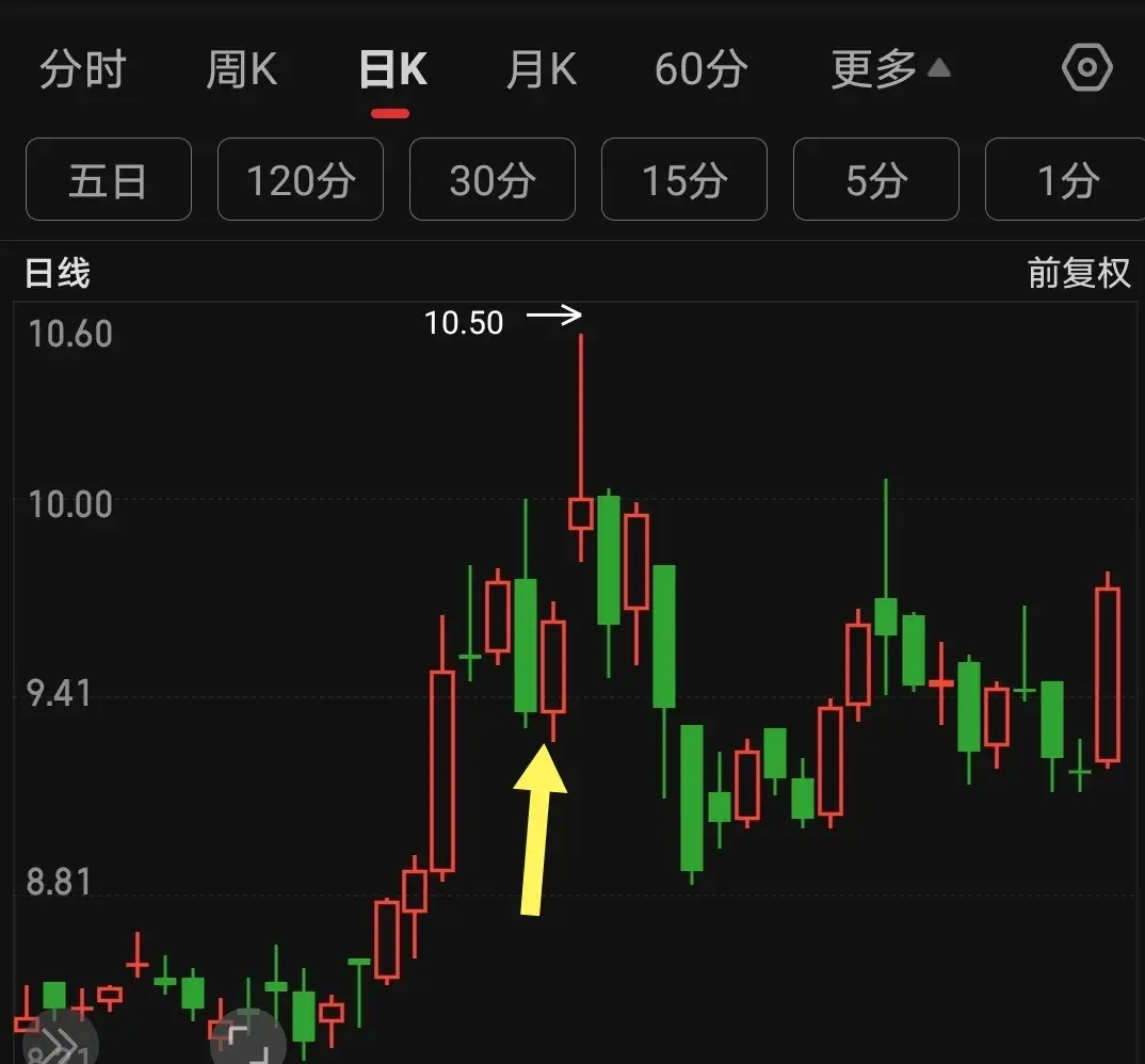 短线交易绝招在阴线中去寻找机会