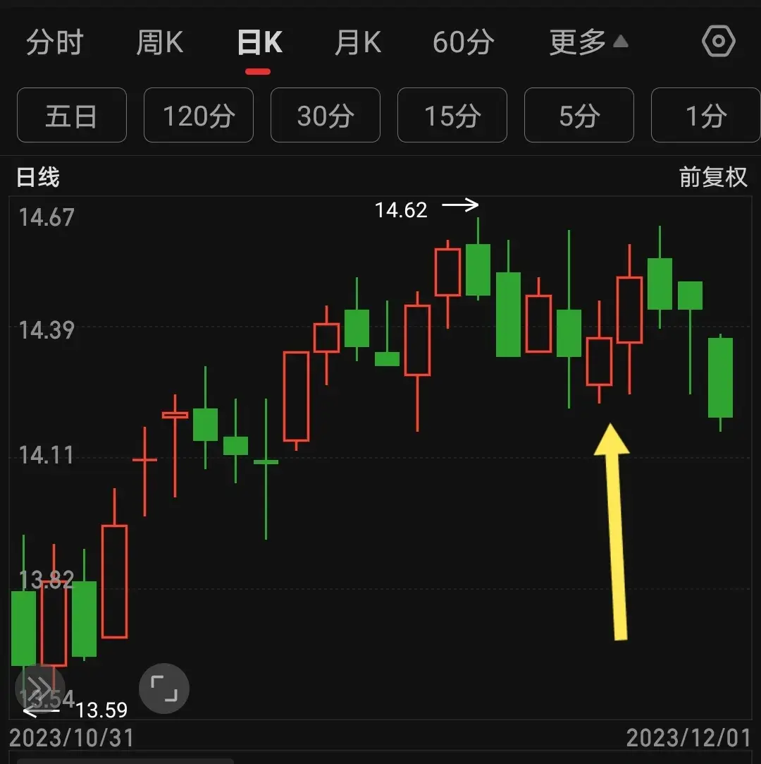 短线交易绝招在阴线中去寻找机会