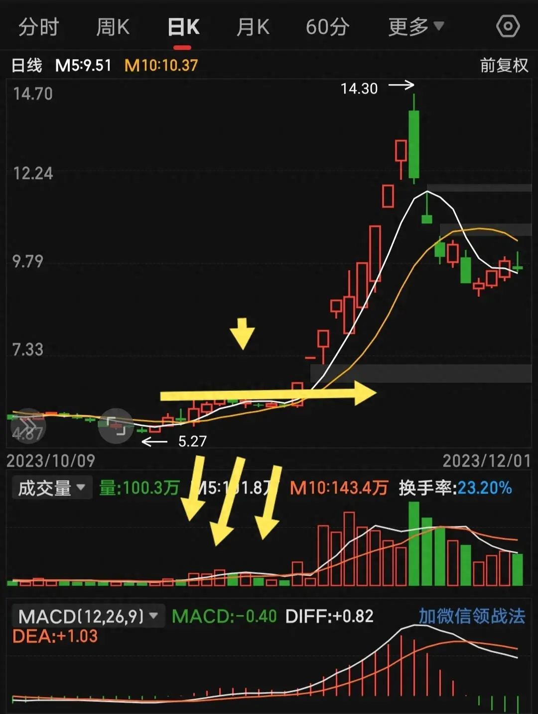 如何通过倍量柱均线操盘术寻找主力建仓股？