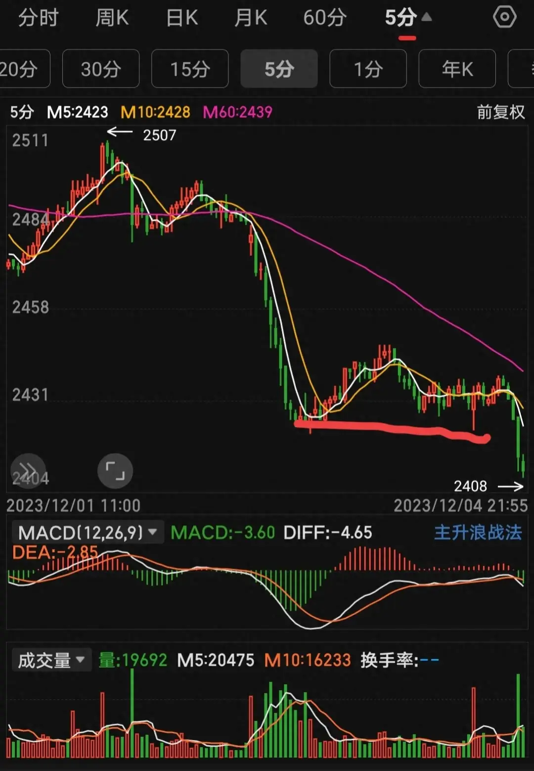 60均线之下的操盘绝技放弃右侧交易