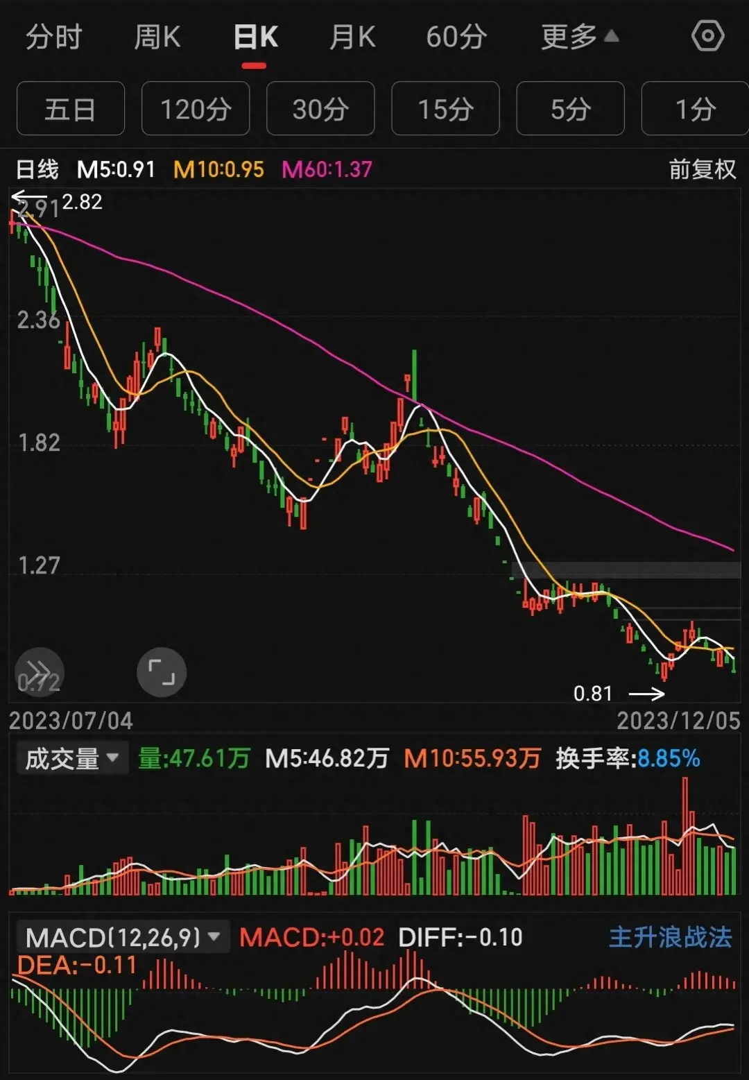 为什么要炒短线？因为长线亏麻了