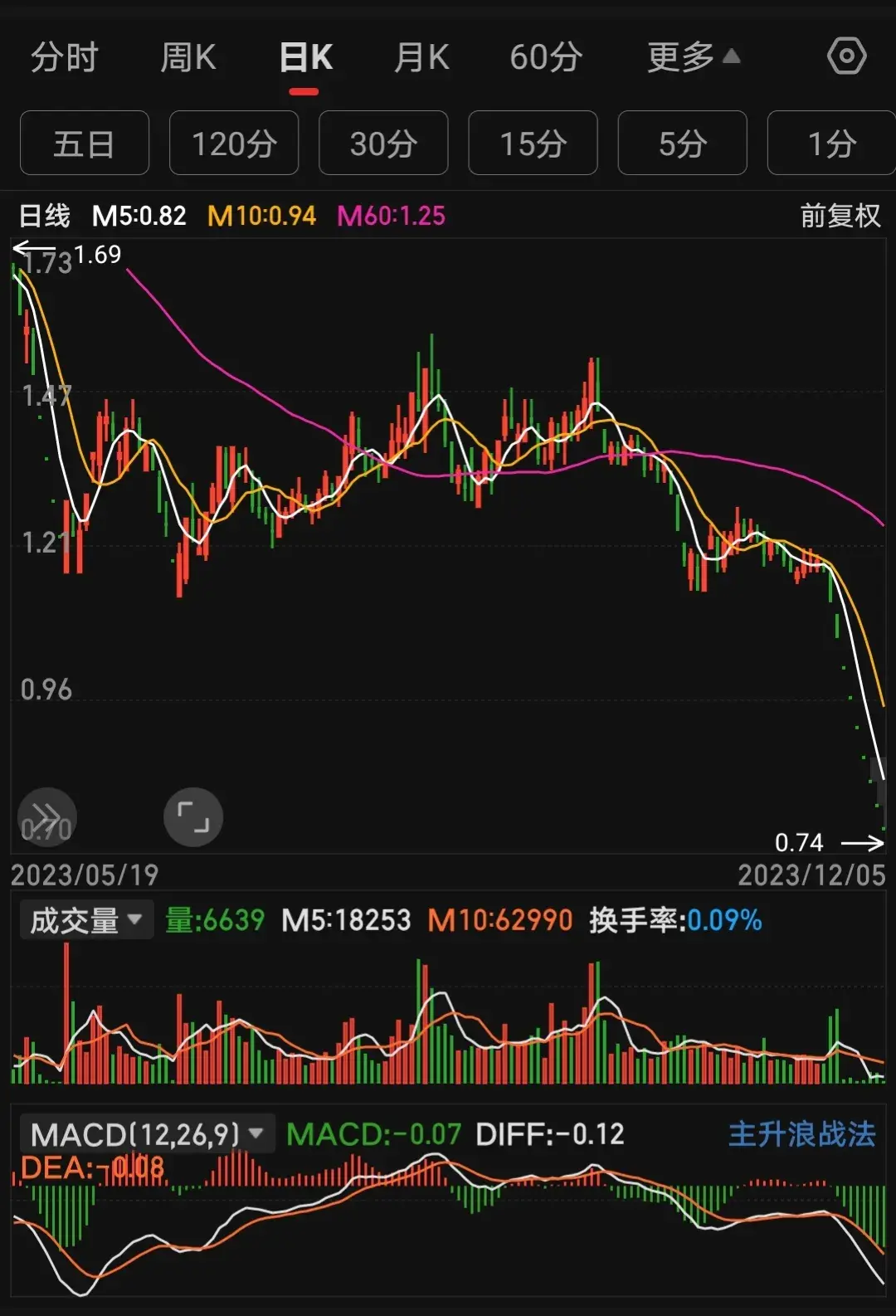 为什么要炒短线？因为长线亏麻了