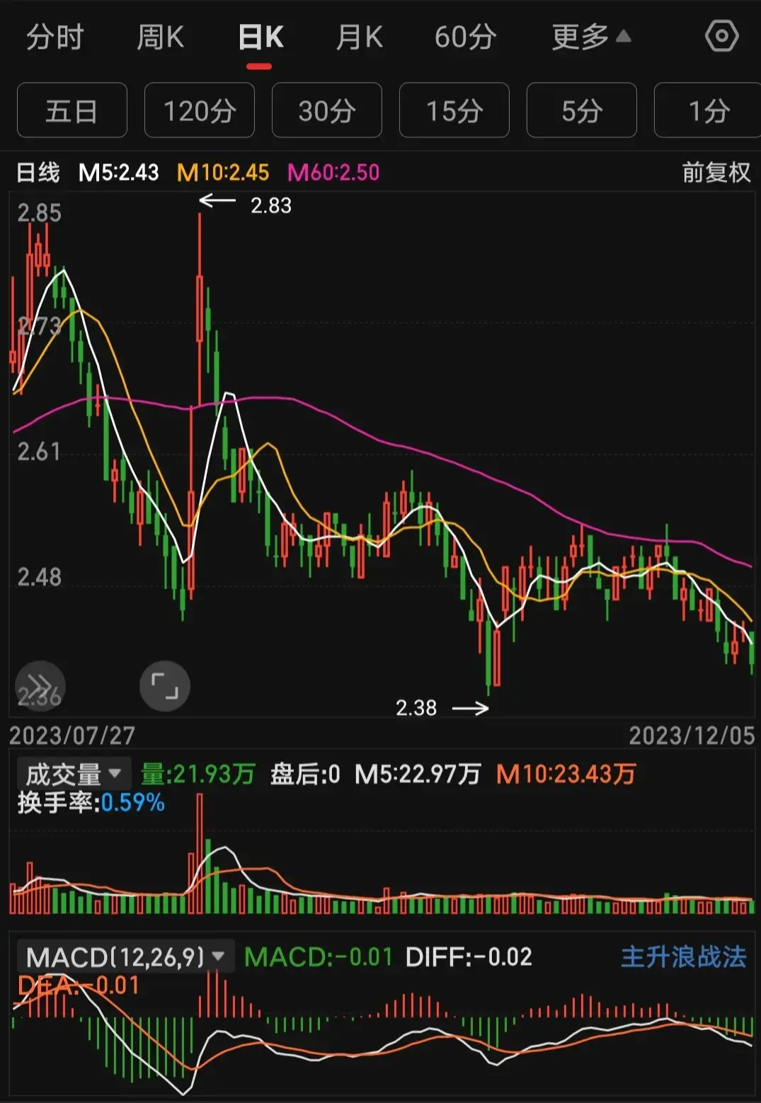 为什么要炒短线？因为长线亏麻了
