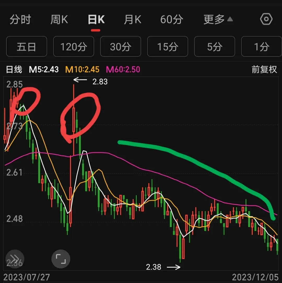利用60日移动平均线帮助你找回信心！