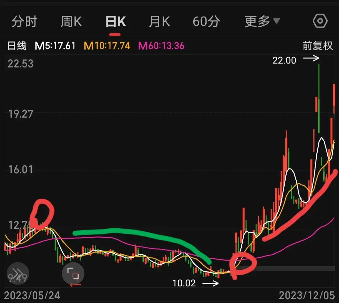 利用60日移动平均线帮助你找回信心！