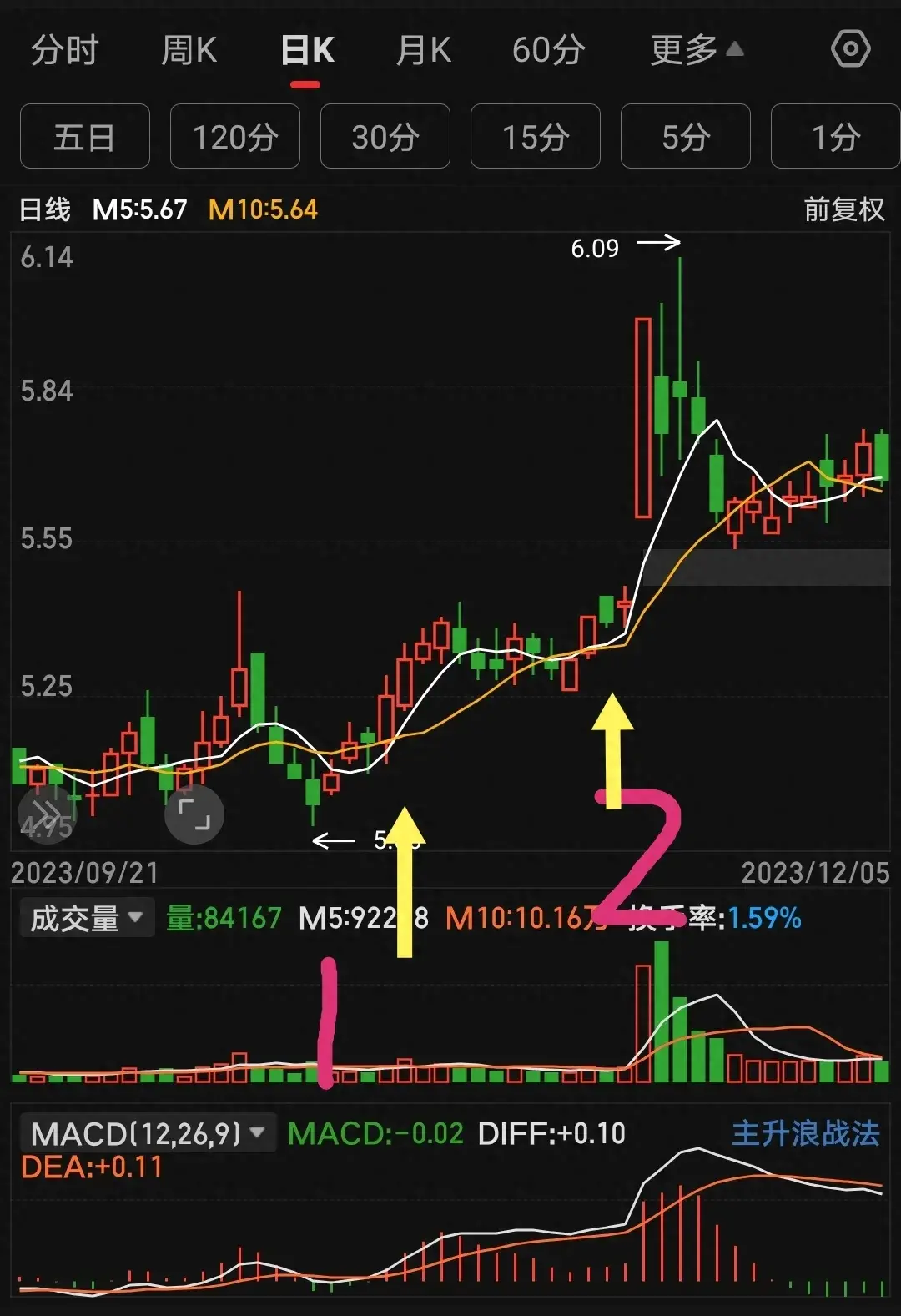 短线炒股战法线上阴线买