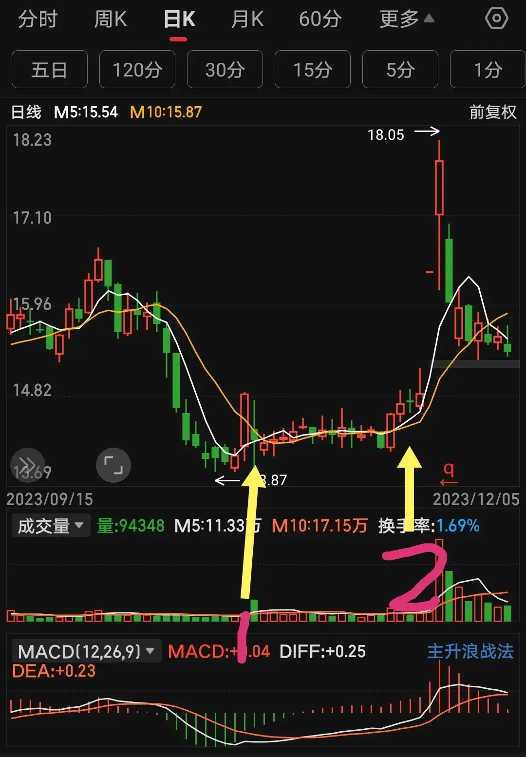 短线炒股战法线上阴线买