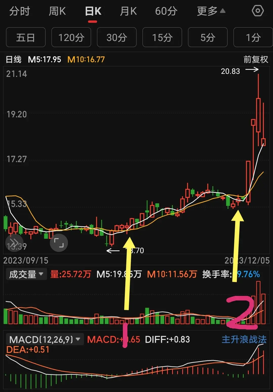短线炒股战法线上阴线买