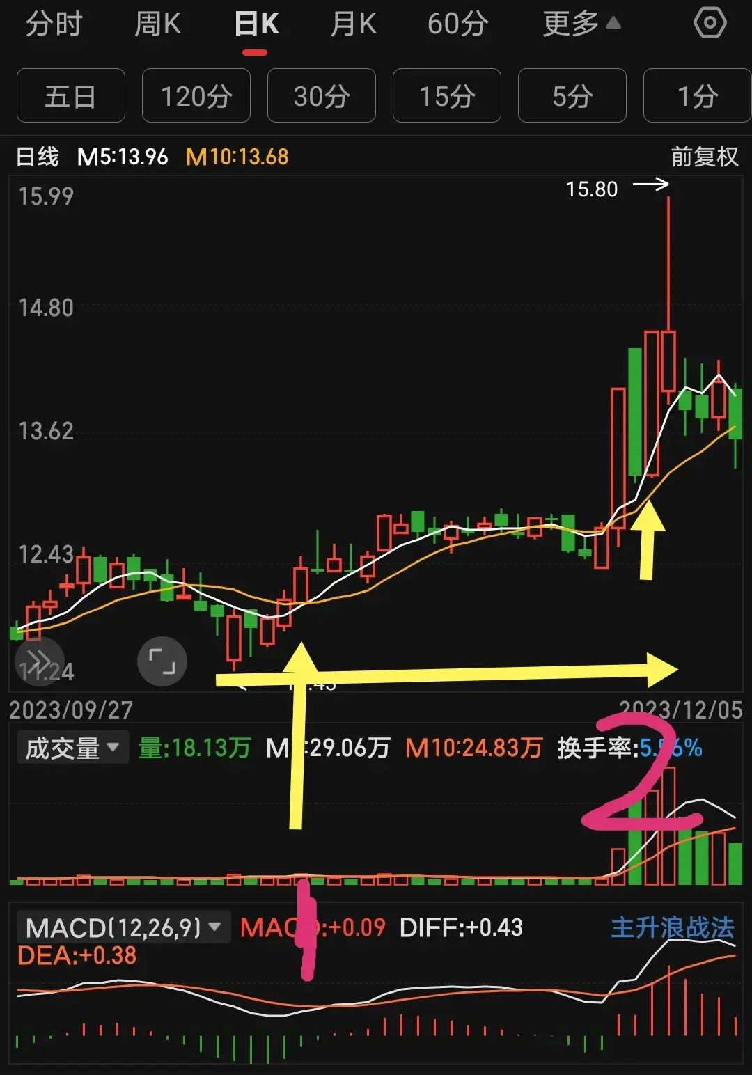 短线炒股战法线上阴线买