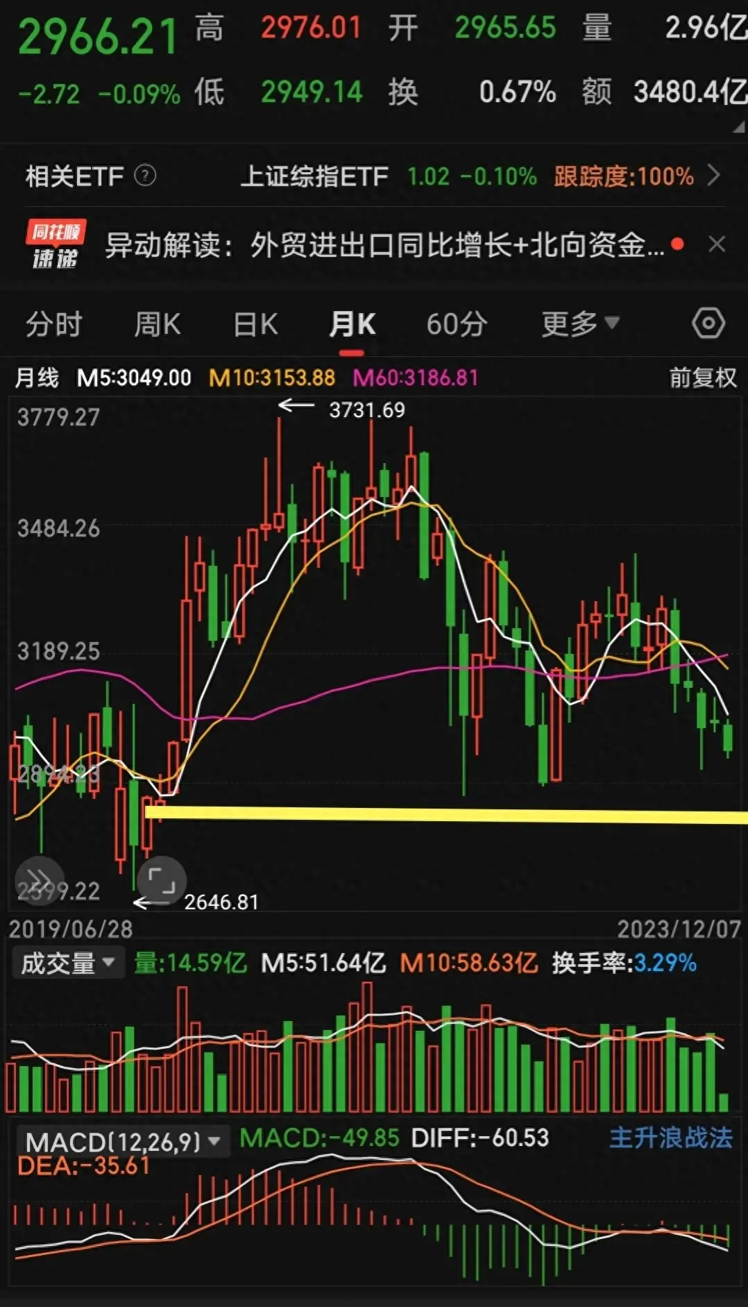 大盘月线已经五连阴了能否来个绝地反击？