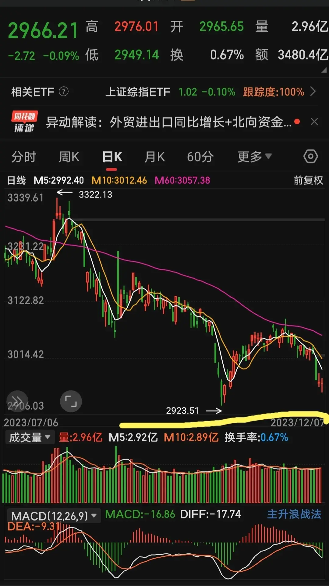 大盘月线已经五连阴了能否来个绝地反击？