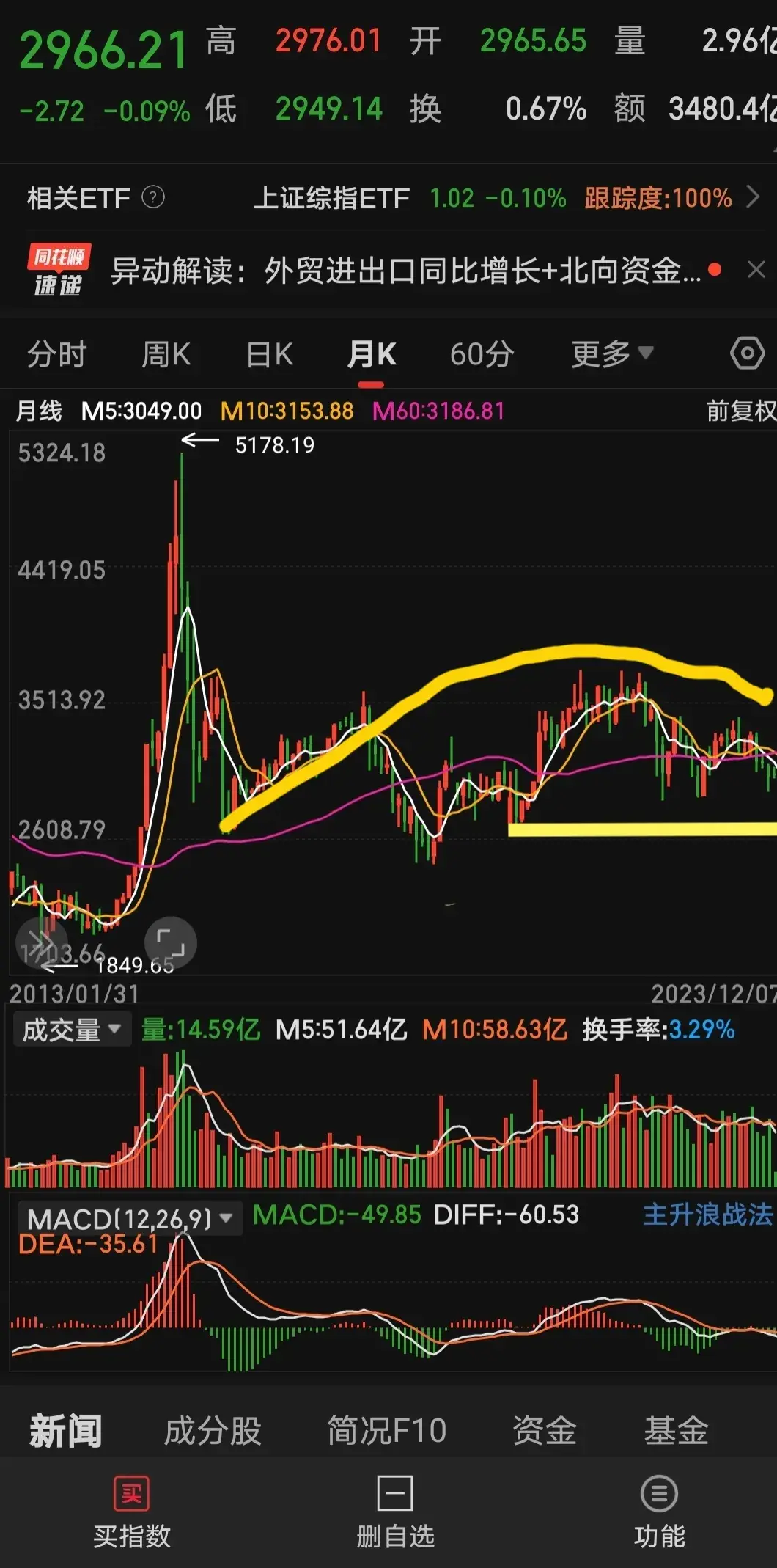 大盘月线已经五连阴了能否来个绝地反击？