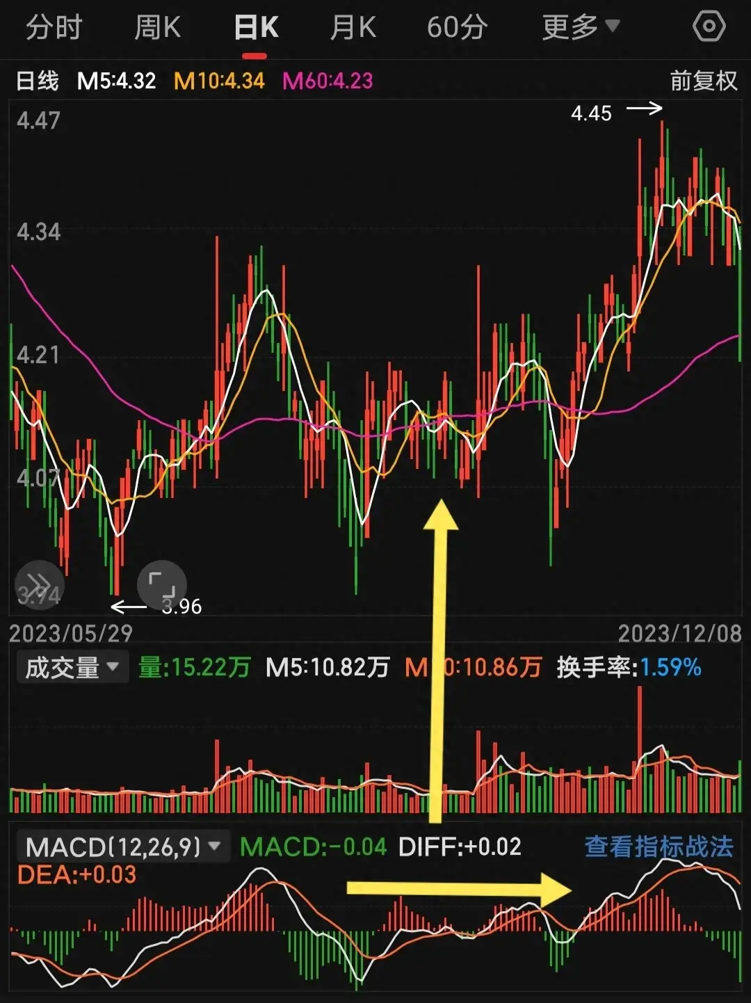 如何通过MACD来寻找卖点？我通常是这样做的