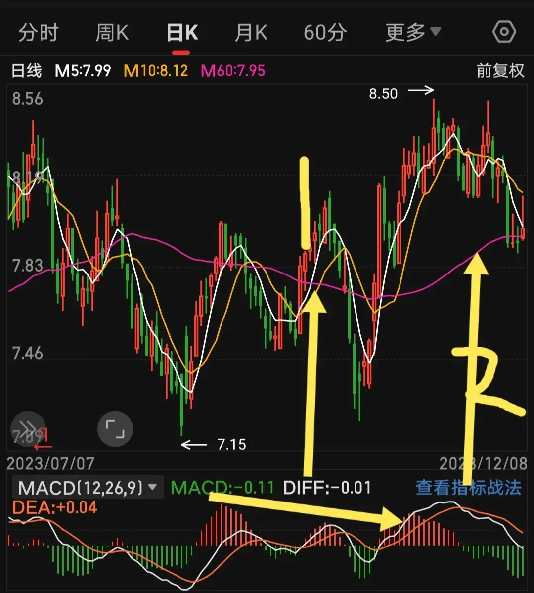 如何通过MACD来寻找卖点？我通常是这样做的