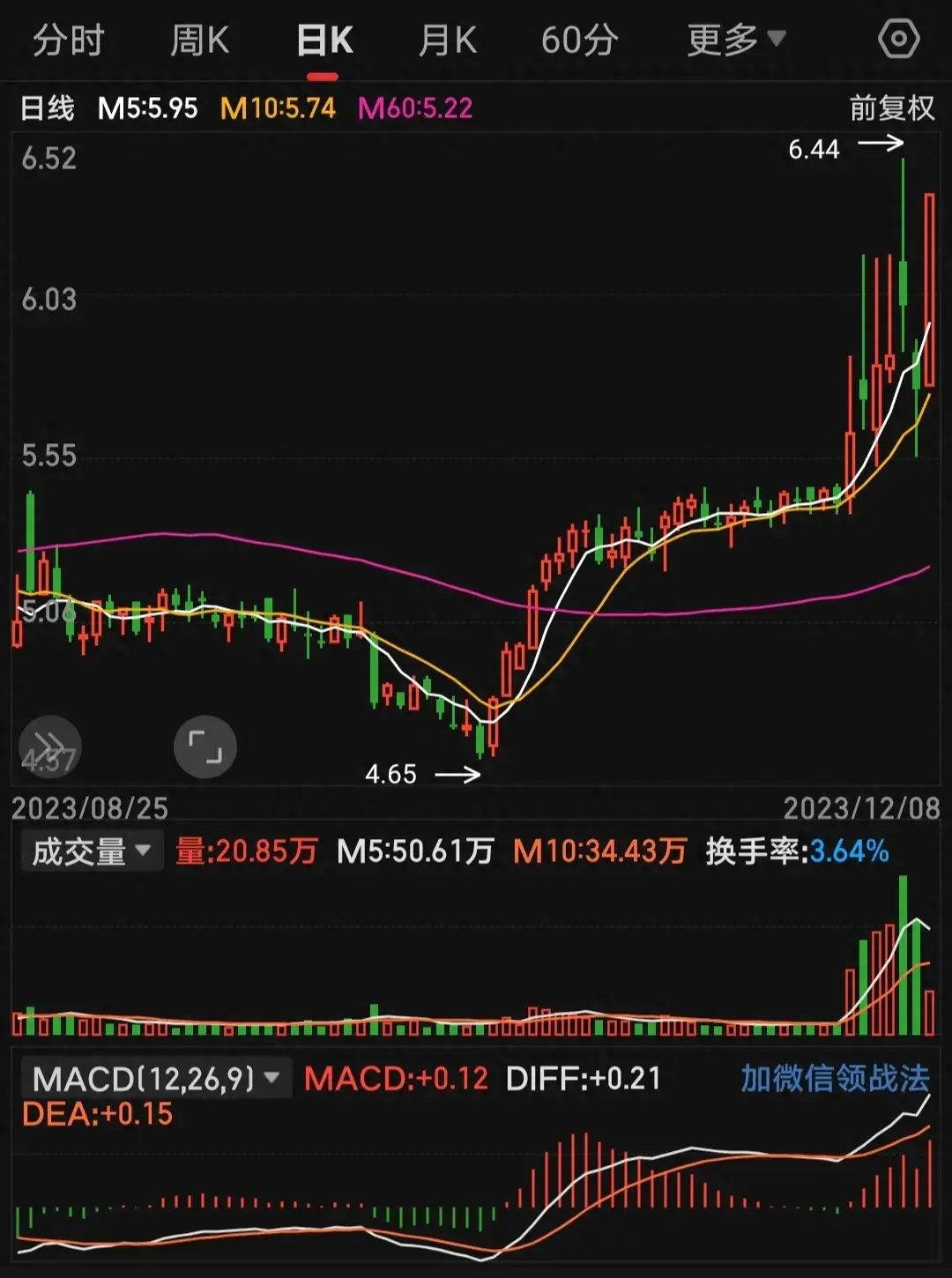 炒股其实很简单当一个战法用到极致就是高手！