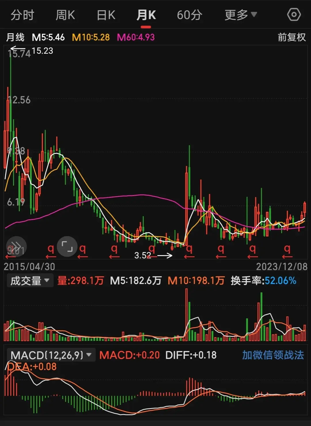 炒股其实很简单当一个战法用到极致就是高手！