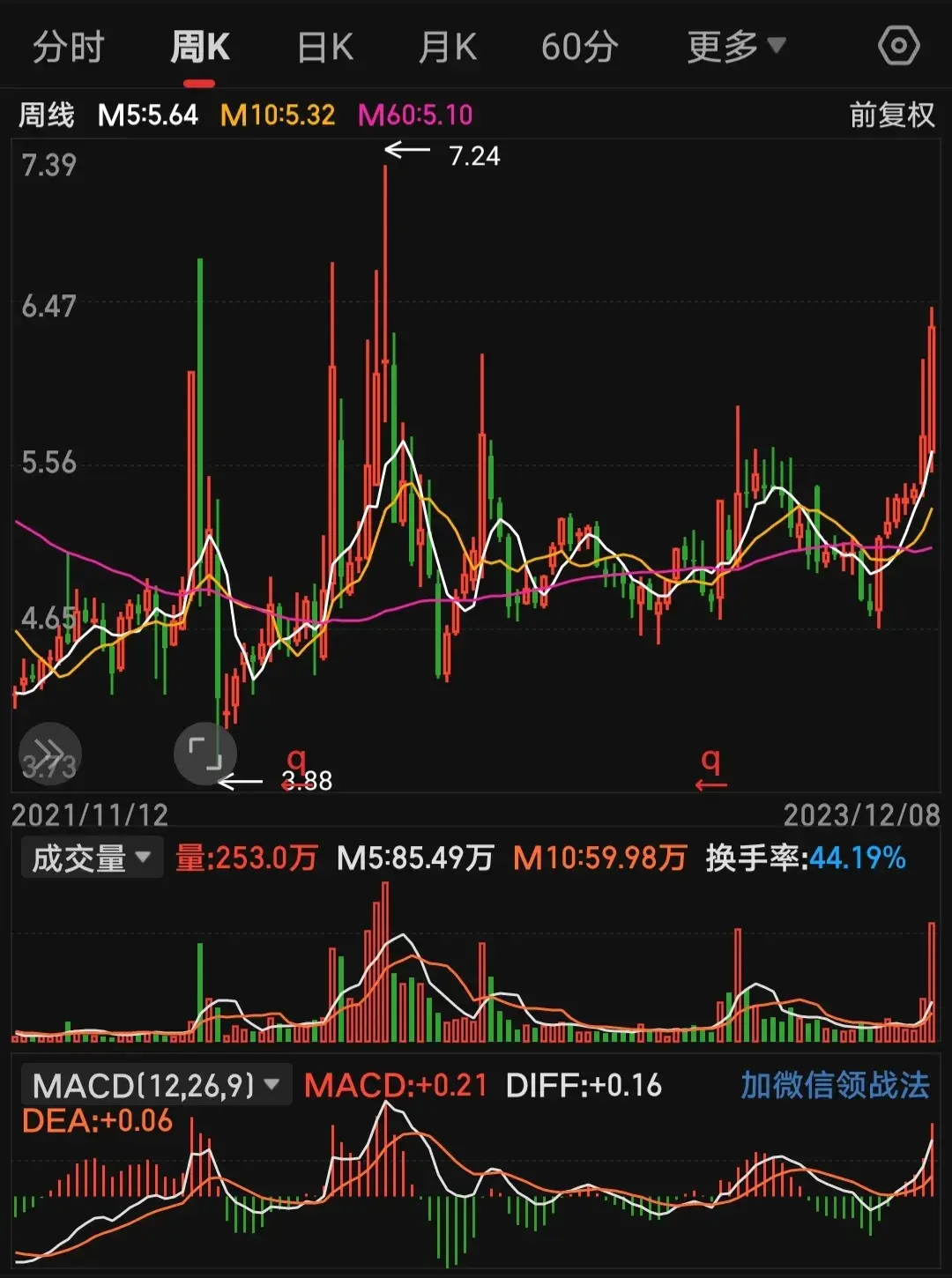 炒股其实很简单当一个战法用到极致就是高手！